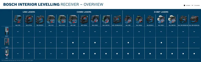 Laservastuvõtja Bosch Professional LR 6 – Bosch Professional